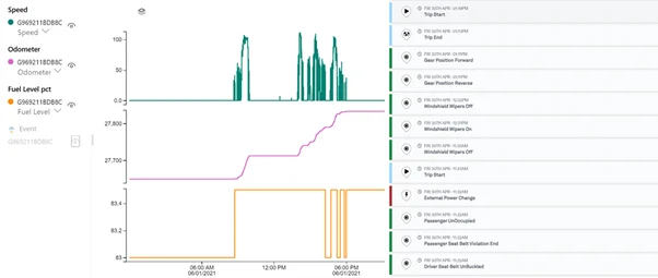Telemetry