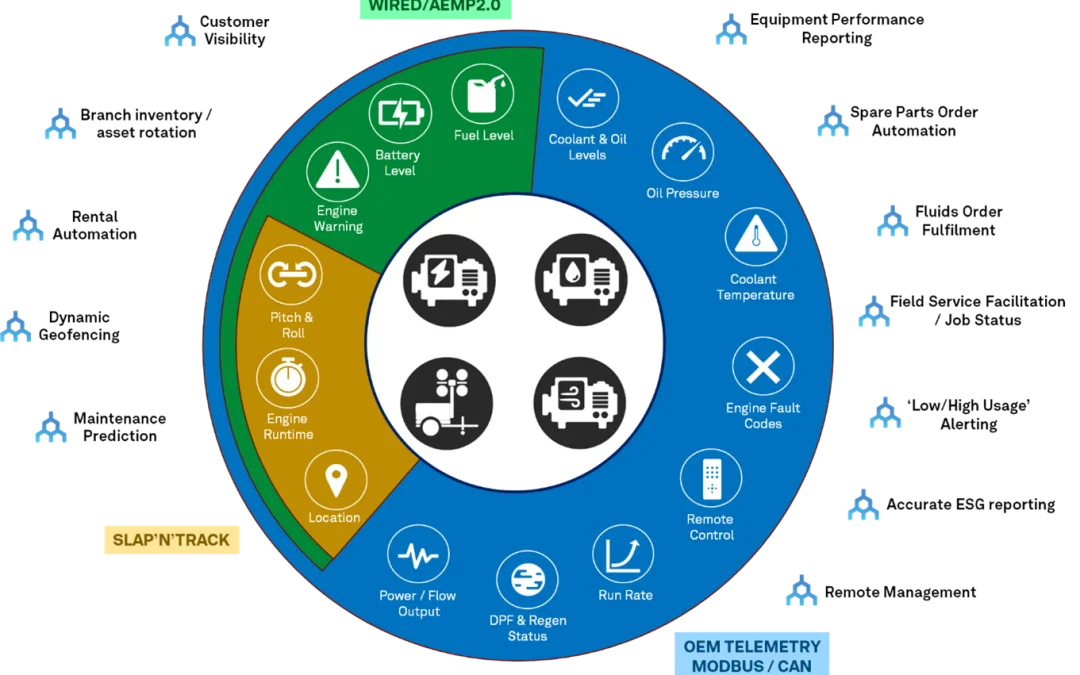 Connecting controller-enabled Assets