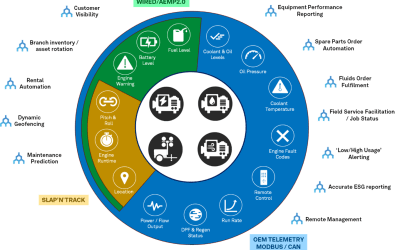 Connecting controller-enabled Assets