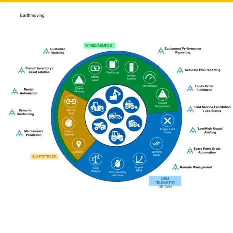 Telemetry in Earthworks | Find your solution with Inauro