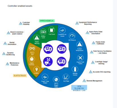 Visual representation of different types of telemetry solutions and corresponding data outcomes for the logistics and transportation industry.